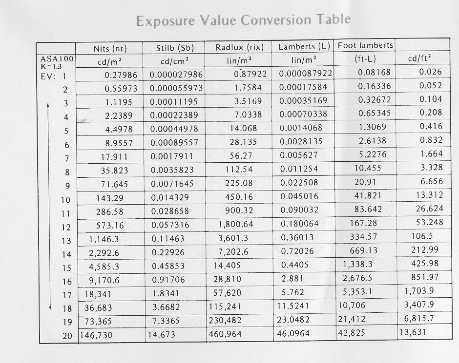CLICK HERE TO SEE EXPOSURE VALUE CONVERSION CHART.
