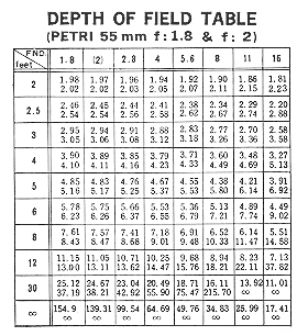 Dof Chart