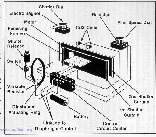 Aperture priority cameras