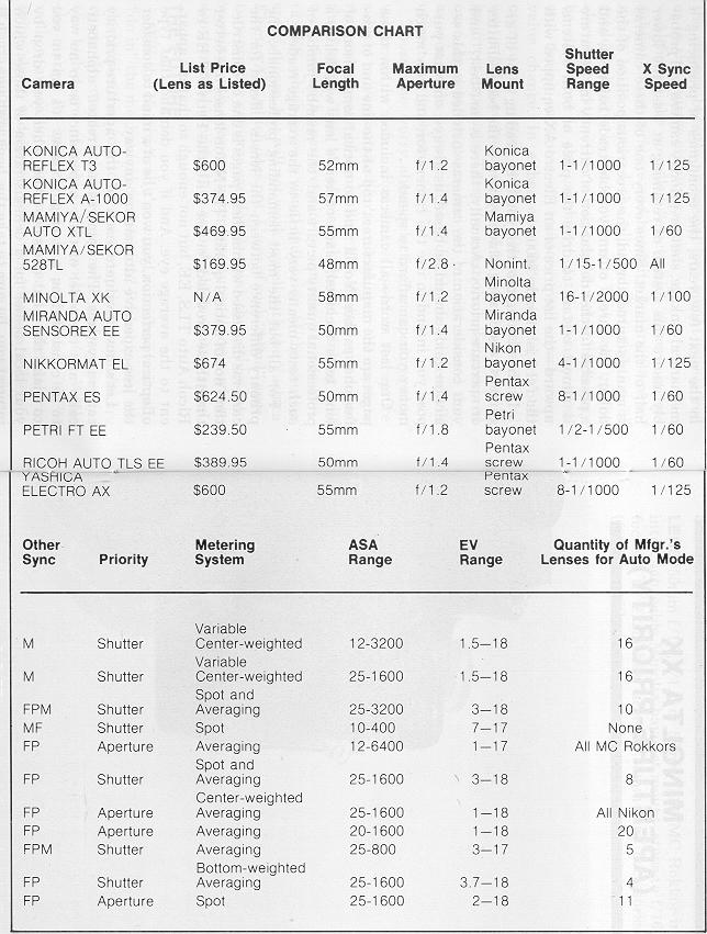 Aperture priority cameras