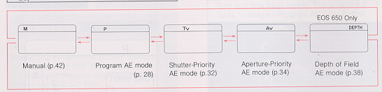 Canon EOS 620-650 camera