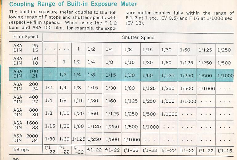 Canon F Stop Chart