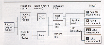 Sekonic Flashmate