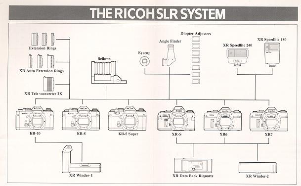 Ricoh SRL Camera Systems