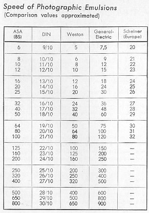 Film Exposure Chart