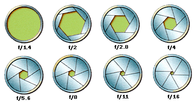 camera lens aparture